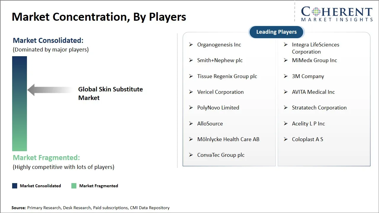 Skin Substitute Market Concentration By Players Skin Substitute Market Concentration By Players